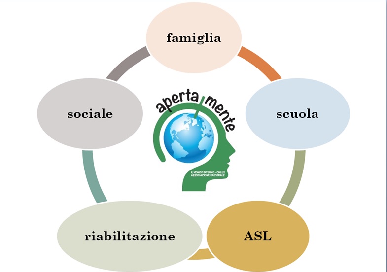 Associazione Nazionale “Aperta/MENTE IL MONDO INTERNO Onlus”